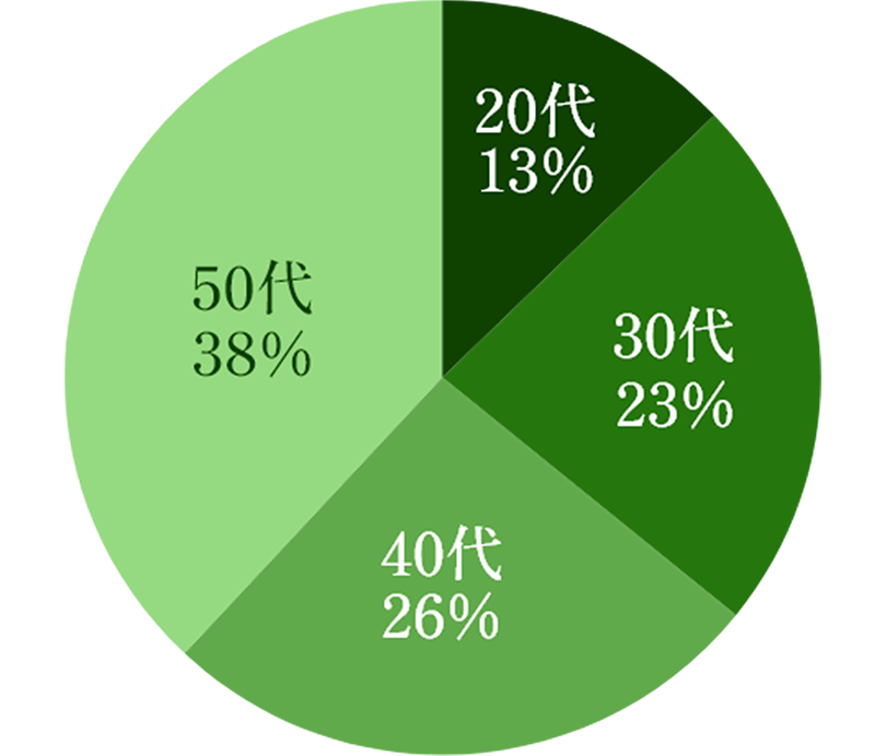 [グラフ]20代：13% / 30代：23% / 40代：26% / 50代：38% / 