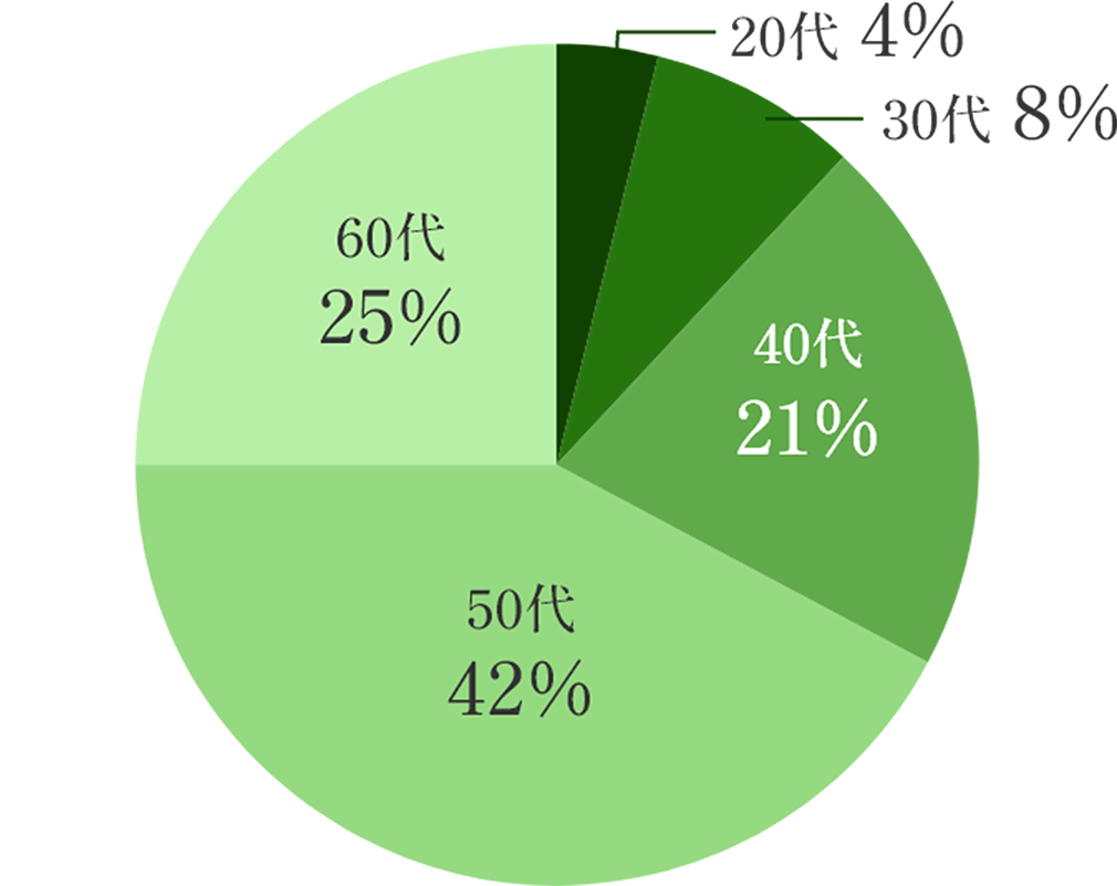 20代：4% / 30代：8% / 40代：21% / 50代：42% / 60代：25%