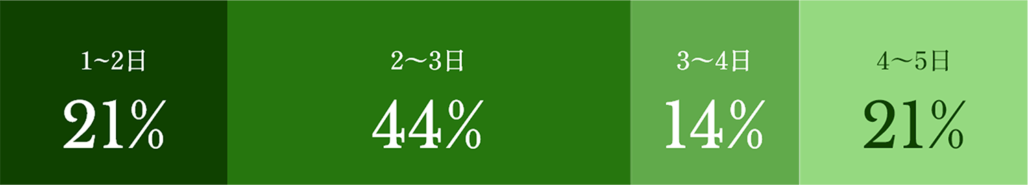 1～2日 21% / 2～3日 44% / 3～4日 14% / 4～5日 21% / 